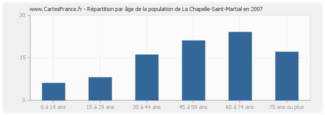 Répartition par âge de la population de La Chapelle-Saint-Martial en 2007